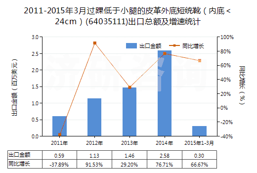 2011-2015年3月過踝低于小腿的皮革外底短統(tǒng)靴（內(nèi)底＜24cm）(64035111)出口總額及增速統(tǒng)計(jì)